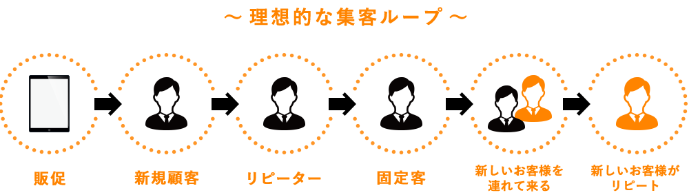 理想的な集客ループ